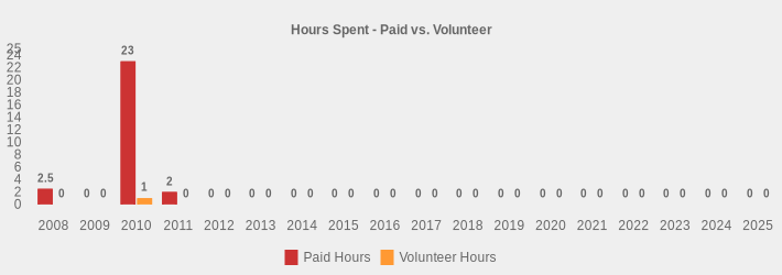 Hours Spent - Paid vs. Volunteer (Paid Hours:2008=2.5,2009=0,2010=23,2011=2,2012=0,2013=0,2014=0,2015=0,2016=0,2017=0,2018=0,2019=0,2020=0,2021=0,2022=0,2023=0,2024=0,2025=0|Volunteer Hours:2008=0,2009=0,2010=1,2011=0,2012=0,2013=0,2014=0,2015=0,2016=0,2017=0,2018=0,2019=0,2020=0,2021=0,2022=0,2023=0,2024=0,2025=0|)